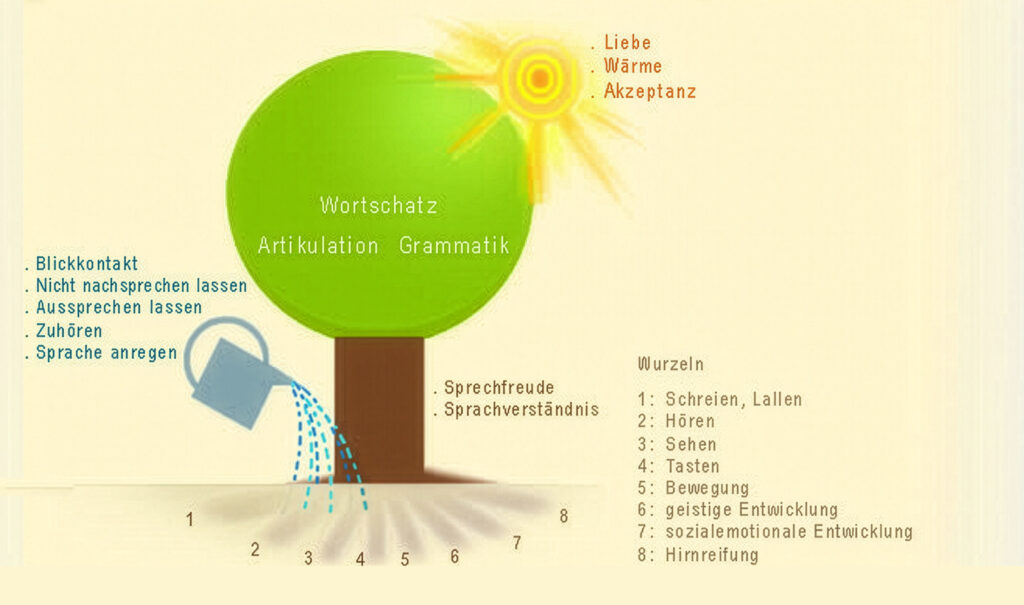Infografik „Der Sprachbaum“: Ein symbolischer Baum zur Veranschaulichung der verschiedenen Ebenen und Einflüsse der kindlichen Sprachentwicklung.